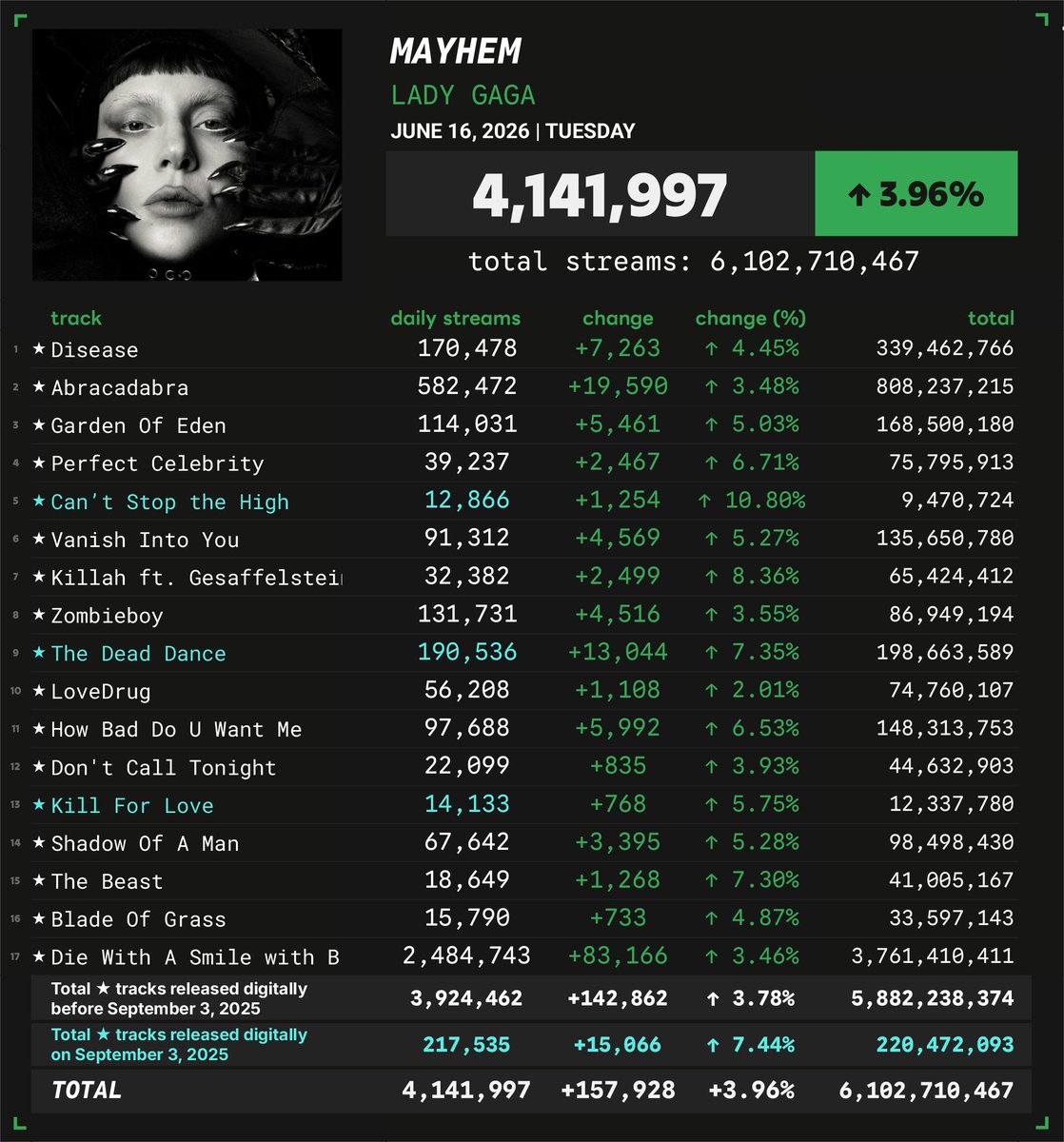 Spotify_numbers's tweet photo. 'MAYHEM' by Lady Gaga received 4,141,997 unfiltered streams on the Spotify Counter on June 16
#SN_LadyGaga https://t.co/RAOJRkopm9
