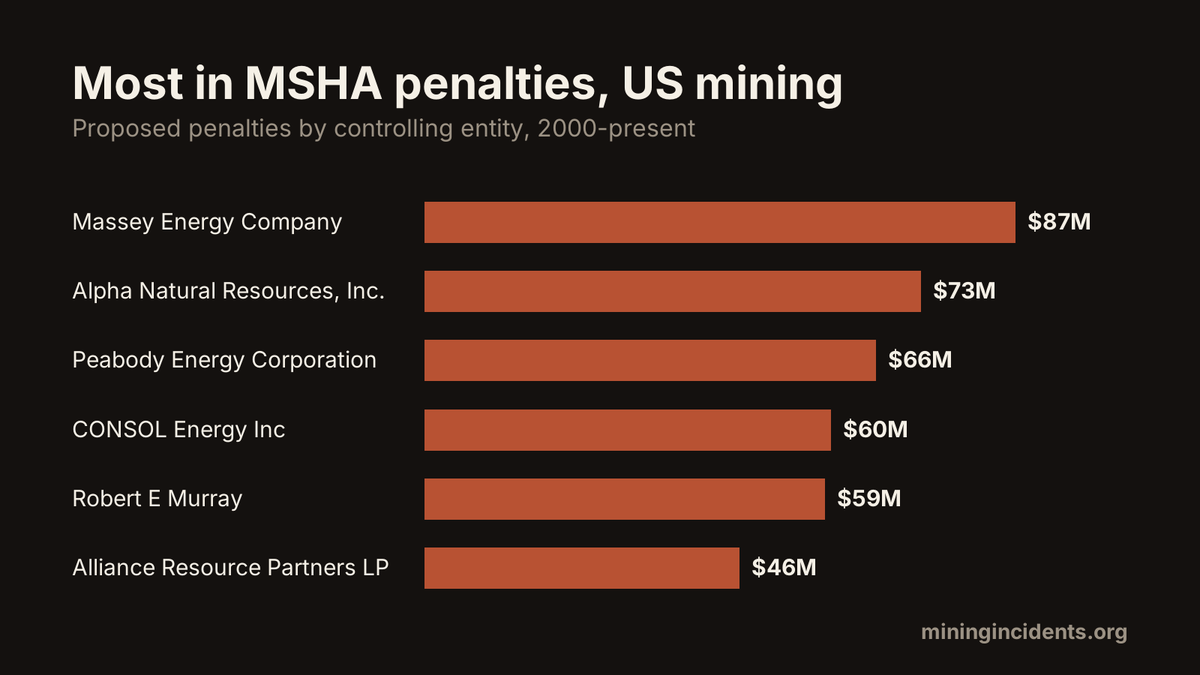Mining Incidents tweet media