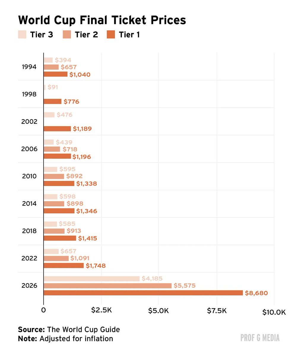 edels0n's tweet photo. FIFA is projecting a 216% jump in ticket revenue from the last World Cup, all thanks to "soaring demand."

They also have 180,000 unsold tickets.

Something doesn't add up. Find my full take below 👇 https://t.co/7unR63FnKm