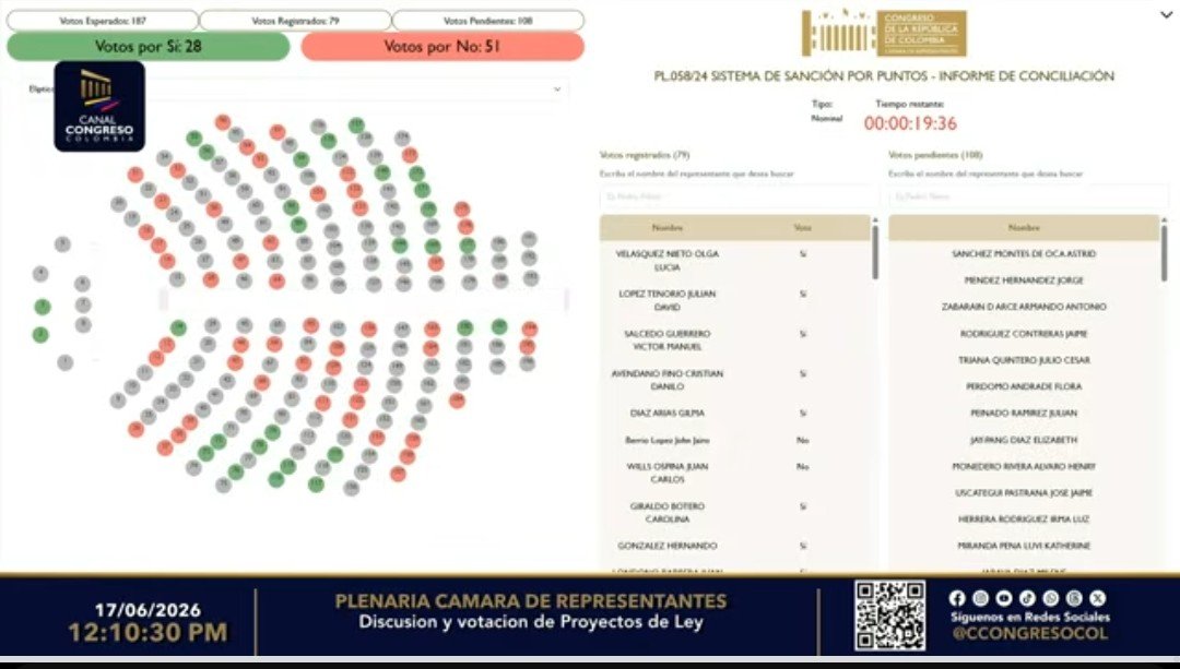 dhidalgo65's tweet photo. A esta hora plenaria @CamaraColombia hunde el proyecto de ley de licenciamiento responsable 
Perdemos dos herramientas para proteger vidas en el año más dificil en siniestralidad vial 
Quedamos sin licenciamiento gradual ni sistema de sanción por puntos 
Infractores felices https://t.co/Ag4WBv1uRh