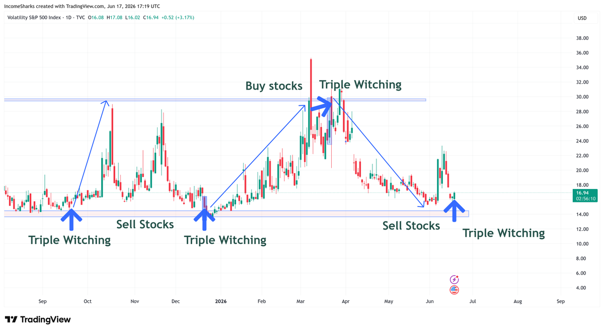 IncomeSharks's tweet photo. We've bottomed or topped on $VIX the last 4 Triple Witching Days (tomorrow is one). This year has been unusual and may continue the chaos but here's what it looks like. We either front ran the volatility or it's about to get really wild the next week. https://t.co/Y9xWfqsMi2