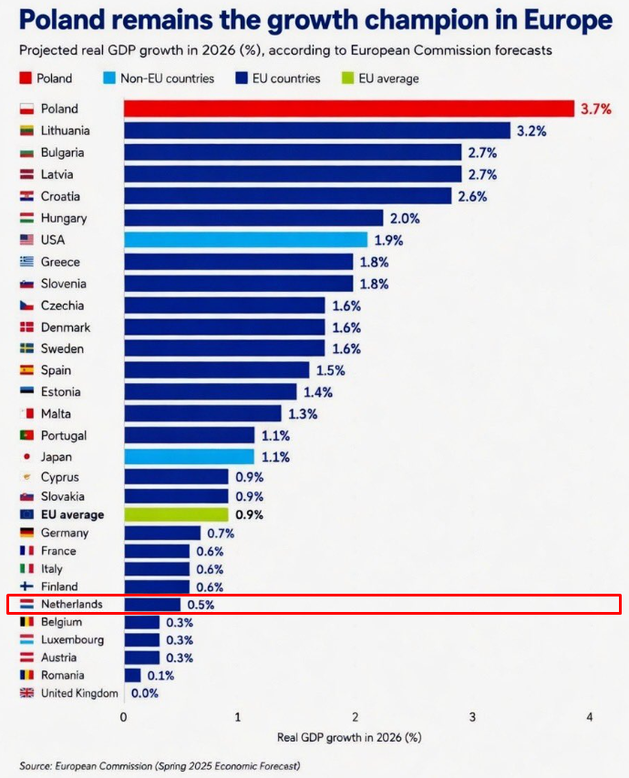 martdyor's tweet photo. Nederland staat vrijwel onderaan in Europa.

Volgens de prognoses van de Europese Commissie groeit onze economie in 2026 met slechts 0,5%.

(Maar het meest zorgwekkende moet nog komen...)

Lager dan het Europees gemiddelde.
Lager dan landen die jarenlang als economisch zwak werden gezien.

Laat dat even bezinken. 

We hebben:
→ Recordhoge overheidsuitgaven
→ Aanhoudende begrotingstekorten
→ Oplopende staatsschuld
→ Jarenlange geldontwaarding door ruim monetair beleid
→ Steeds hogere lasten voor burgers en bedrijven

En wat krijgen we ervoor terug?
Nauwelijks economische groei.

Het piept en kraakt aan alle kanten.
Wonen wordt duurder.
Ondernemen wordt moeilijker.
Spaargeld verliest koopkracht.
Investeren wordt ontmoedigd.

Maar volgens Den Haag is de oplossing steeds hetzelfde:

Meer uitgeven.
Meer reguleren.
Meer belasting.

Hoeveel slechter moeten de cijfers worden voordat Den Haag toegeeft dat dit beleid niet werkt?

👇

Volg @martdyor voor economische trends, macro-economie en ontwikkelingen die de media vaak pas bespreken als het al te laat is.

#economie #Nederland #ondernemen #investeren