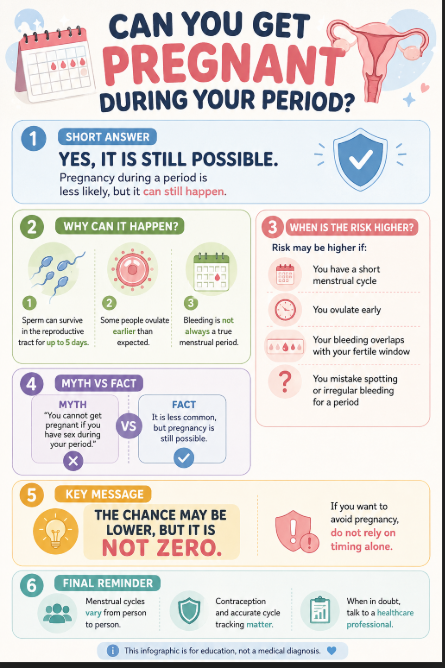 aftertalkid's tweet photo. Most people still think you can’t get pregnant during your period.

But medically, that’s not entirely true.

Sperm can survive in the reproductive tract for up to 5 days, and ovulation timing isn’t always perfectly predictable — especially in irregular cycles.

That’s why pregnancy risk during menstruation is LOW, but never zero.

It doesn’t mean people should be worried — it just means biology doesn’t follow simple “safe vs unsafe” assumptions.

If pregnancy prevention is the goal, timing alone is not enough. Contraception and proper cycle awareness still matter.

Thoughts?