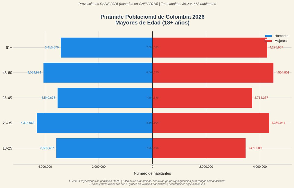 datoatipico's tweet photo. El 15% del censo electoral son mayores de 60 años y salen a votar más del 60% de ellos. Siempre votan mayoritariamente por la ultraderech. Crecieron viviendo la guerra de la guerrilla contra el estado y tienen el corazón lleno de odio.

El 15% del censo electoral son jóvenes entre los 18 y 25 años pero ni el 40% de ellos salen a votar. Ellos podrían cambiar la dirección de todo siempre. Es el pasado contra el futuro.

Los jóvenes son los únicos que pueden salvar a Colombia de la catástrofe. @IvanCepedaCast es el único camino sensato y democrático en esta trascendental elección.