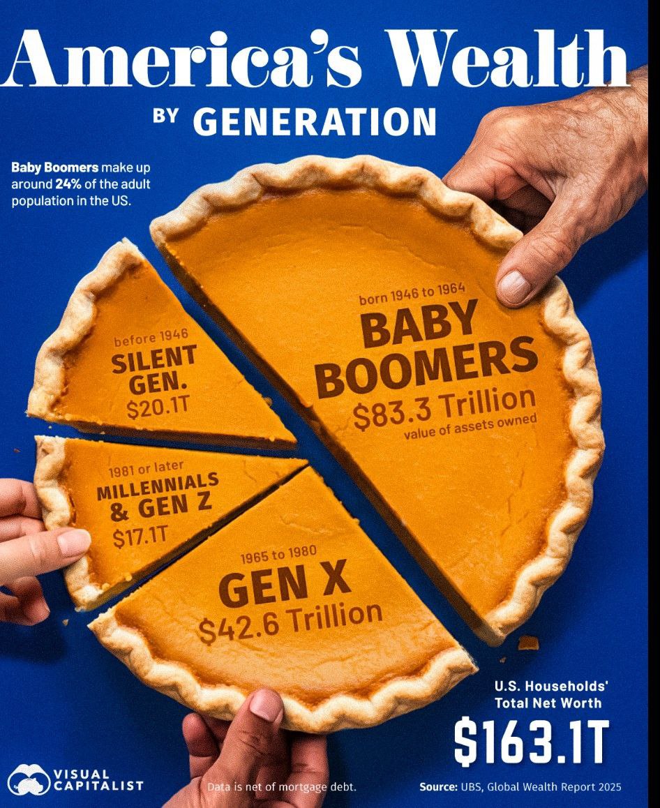 jonbrooks's tweet photo. The housing affordability crisis isn't just about housing.

It's about wealth.

24% of Americans control $83.3 trillion in assets.

Millennials and Gen Z combined control $17.1 trillion.

That's the story. https://t.co/SYe7kIG61F