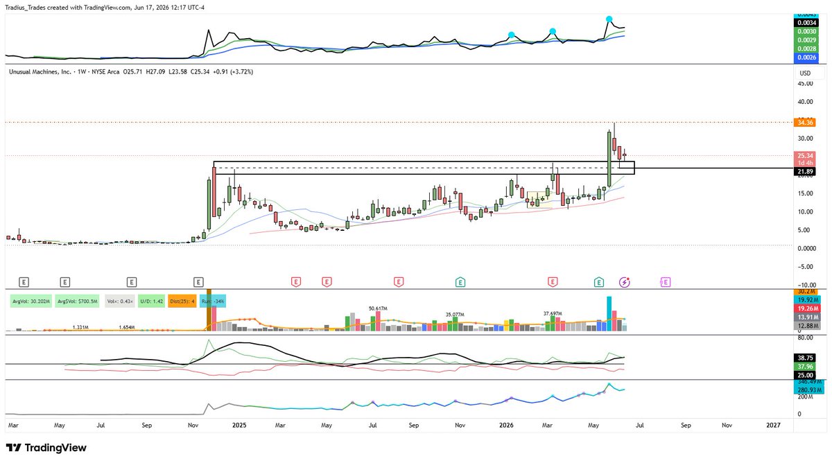shepthetrader's tweet photo. @JSpitTrades Strong weekly ADX, low volume pullback, starting to round out, RS uptrend. One of the cleanest looking charts in the market right now. But like you said, need FOMC to go well for this to play out. https://t.co/L98aedtRVv