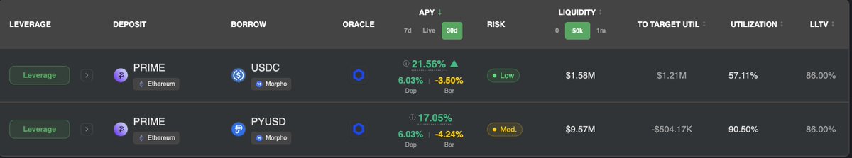 Yieldzio's tweet photo. Here's another great stablecoin farm double header!

PRIME from .@HastraFi  earns RWA yieldz from HELOCs

Mainnet:
PRIME/USDC: +33.71%  &amp; +21.56% 30d avg
PRIME/PYUSD: +20.36% &amp; +17.05% 30d avg

One-click enter these farms today on Yieldz. io!

Follow for future farms! https://t.co/UkptiPs8cL