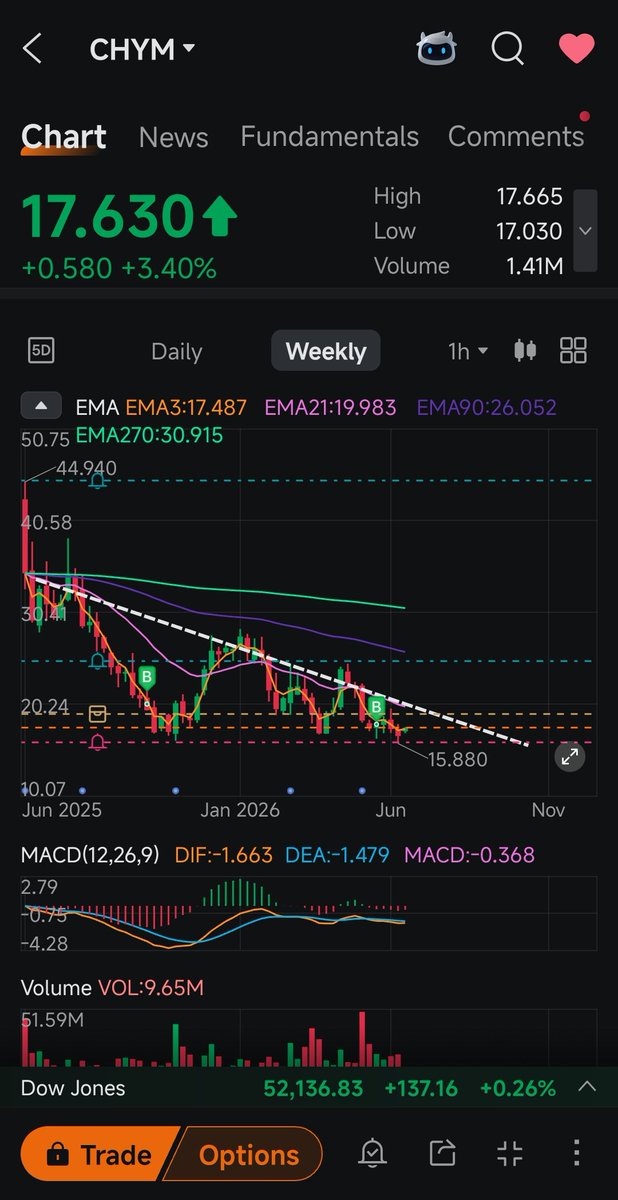TradeNowFuture's tweet photo. $CHYM This is a $20ish stock isn't it?.... https://t.co/wSQe0f30mr