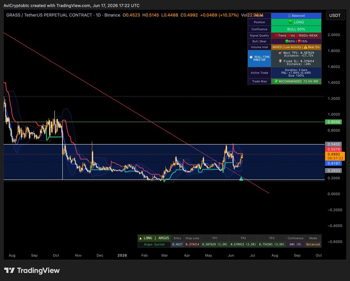 vael_io's tweet photo. solana:Grass7B4RdKfBCjTKgSqnXkqjwiGvQyFbuSCUJr3XXjs topped out around $3.20+ in early 2025 and has been in a brutal, sustained downtrend. The red descending trendline acting as dynamic resistance has been respected at every rally attempt for over a year.

$0.20–0.55 Demand zone 
$0.55–0.60 - Supply zone, recent rejection area

Price is breaking above the upper blue zone boundary (~$0.55) and poking at the descending wedge trendline simultaneously. This is a potential breakout attempt — needs a daily close above $0.55–$0.58 to confirm.

We got simple Idea of Invalidation and Entry !!