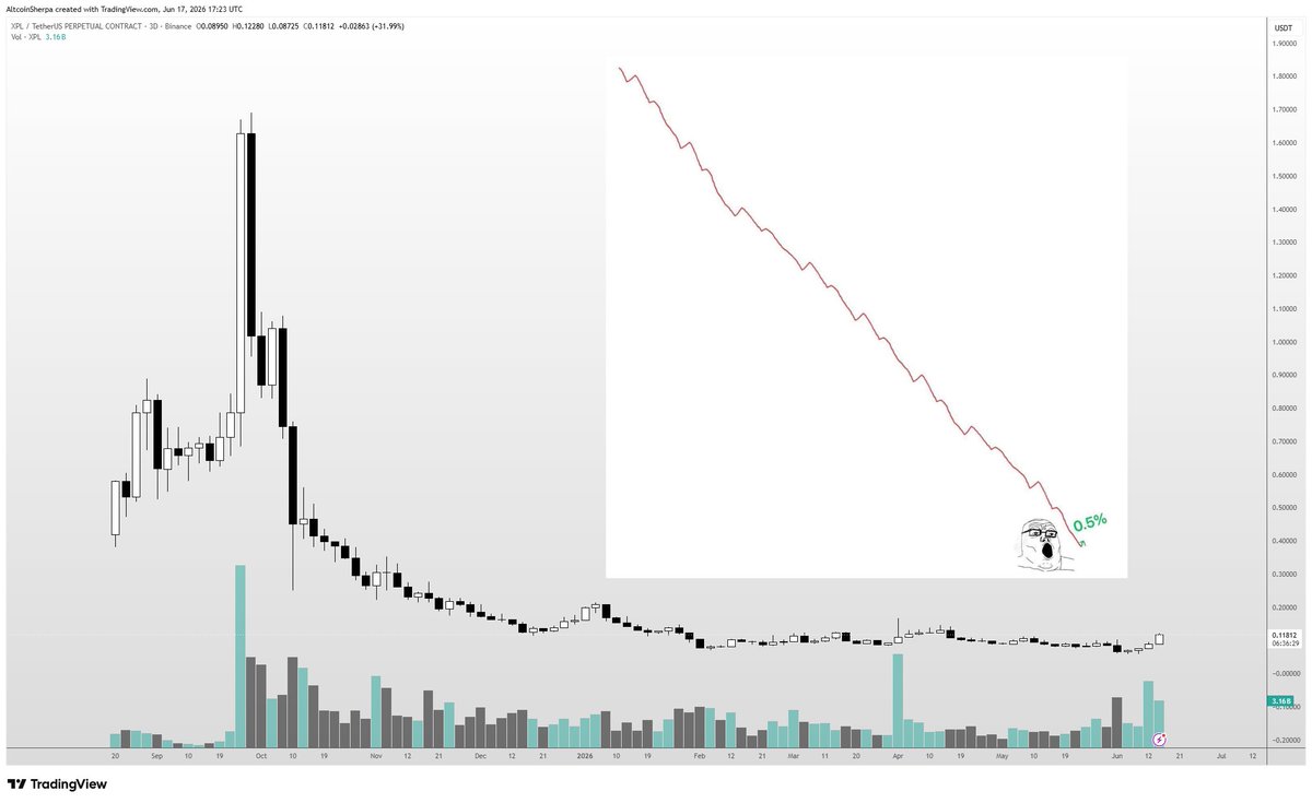 AltcoinSherpa's tweet photo. I want Plasma to succeed just as badly as the next person but it's too funny seeing the high time frame chart...

$XPL https://t.co/kKopfRWyqP