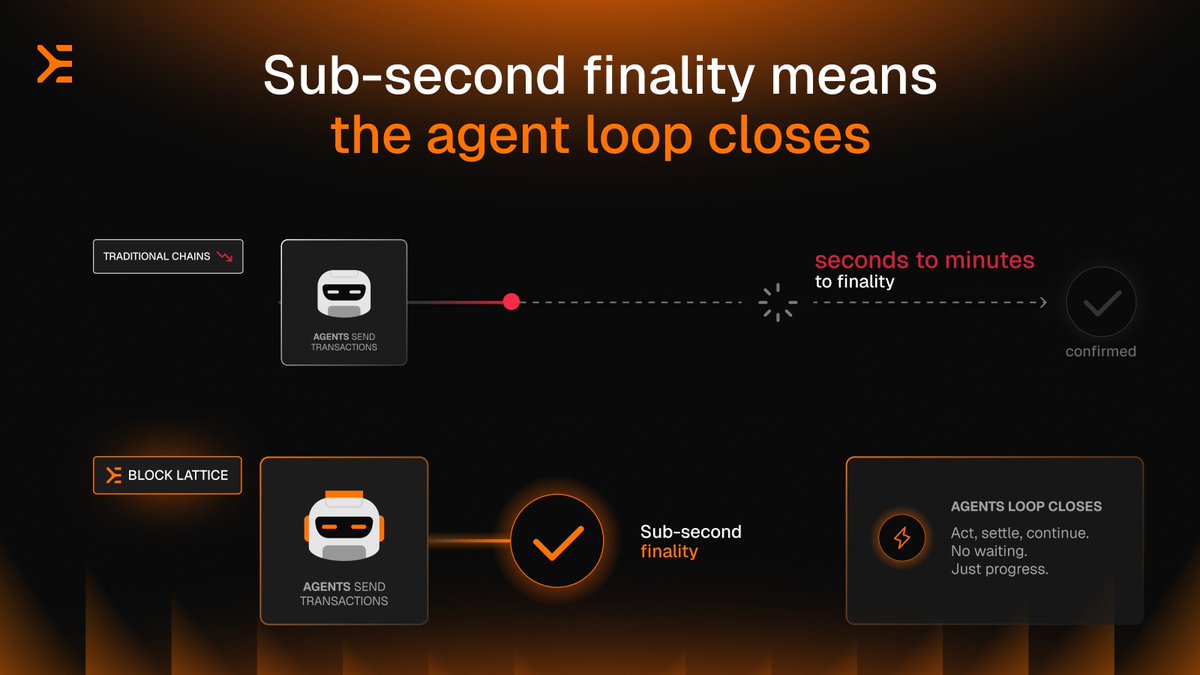 xeinternet's tweet photo. Most chains take seconds, sometimes minutes, to finalise a payment. For a person that's nothing. For an agent it's everything.

It often can't take its next step until the last one settles. So on a slow chain it doesn't slow down. It shuts down.

XE finalises in under a second ⤵️

◼───◼───◼

Picture an agent operating on its own, with no human in the loop. It needs compute, so it pays for compute. It needs a result from another agent, so it pays for the result. Each time, it can't use what it bought until that payment is actually settled. Paying isn't something a person handled in advance anymore, it's a step the agent takes mid-task, thousands of times an hour.

And settling takes a while. The transaction goes out, and then the agent waits, through block confirmations, until enough time has passed that it's safe to treat as final. For a person clicking "buy," a few seconds of that is invisible. For an agent running a loop thousands of times an hour, those seconds are the whole problem. It isn't doing useful work while it waits, it's just holding, blocked on a confirmation, before it's allowed to continue.

That's what we mean when we say a slow chain breaks the loop. The agent's cycle is act, settle, continue, and if settling takes seconds or minutes, the loop can't close. The agent spends far more of its life waiting for confirmation to move on than it spends actually moving. And it only gets worse as models get faster, the quicker the agent thinks, the more of its time is lost waiting for transactions to settle.

On XE, settlement is sub-second, and that changes the nature of the whole thing. Because every account has its own chain, a payment doesn't sit in a shared queue or wait on the rest of the network to agree. It confirms against your chain alone, almost as fast as it's sent. The agent acts, the payment settles, and it continues, without a pause long enough to notice.

This is why sub-second finality matters far more for machines than it ever did for us. It isn't about a snappier experience. It's the difference between an agent that runs continuously and one that wait between every step.

Close the gap to a fraction of a second and the loop closes with it. Act, settle, continue. No waiting. Just progress.

◼───◼───◼

That's the third piece of how XE works. Tiny payments that actually settle, a chain for every account, and now speed fast enough that machines never wait on each other. The internet for the AI machine economy needs all three, and it's why XE was built from the ground up to have them.

$ xe init → $ xe lease