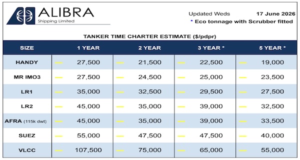 HELLENICSHIP's tweet photo. Weekly Tanker Time Charter Estimates, June 17 2026 @alibrashipping #alibrashipping #timecharter #oil #tanker For details go here: 
https://t.co/8WjxuYzr3Q https://t.co/2YOpNL4olV