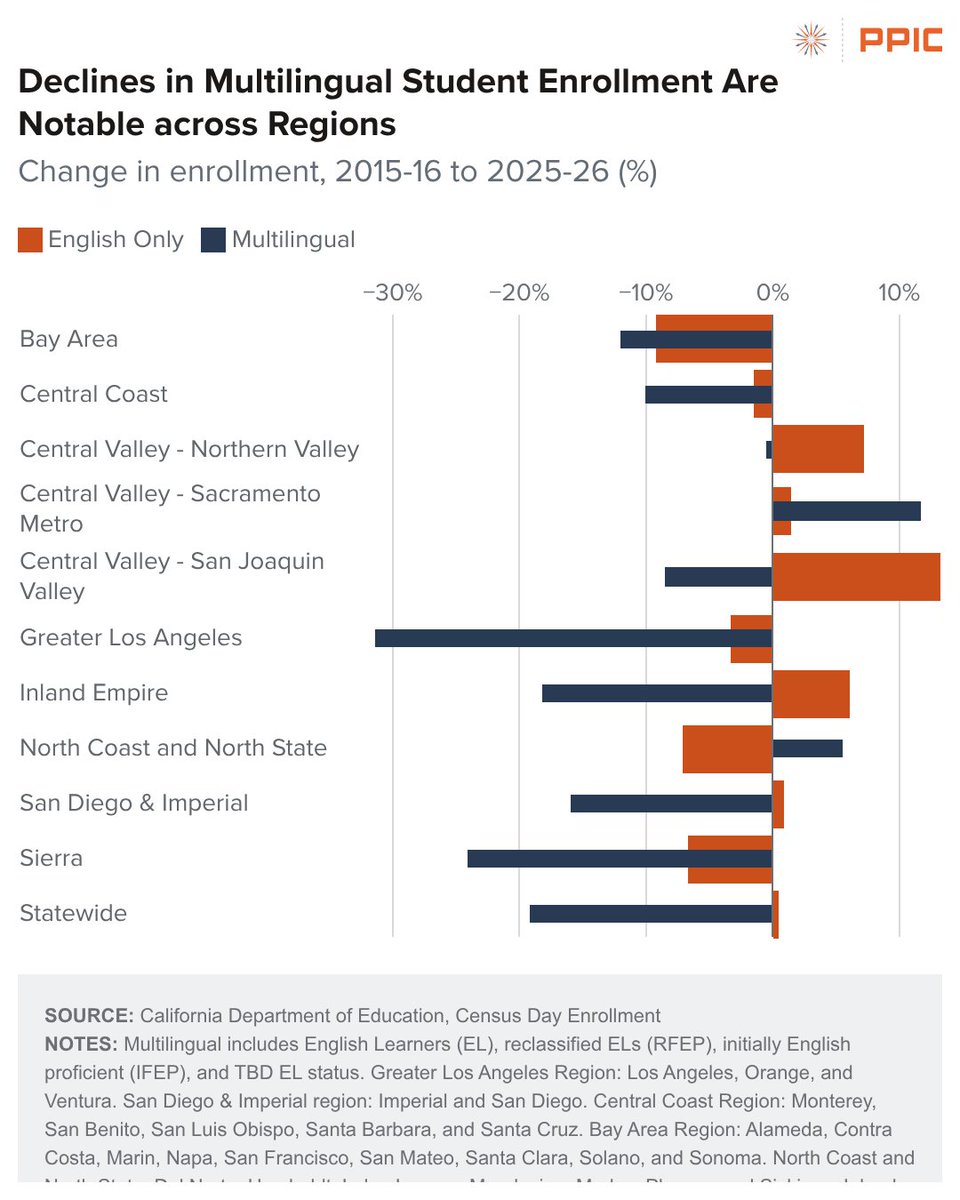 PPICNotes's tweet photo. How widespread are declines in multilingual student enrollment? In nearly all regions, declines have been greater for multilingual than English-only students. Only the Sacramento region saw growth in both student groups over the past decade.

Learn more: https://t.co/913EQdFtt4 https://t.co/rRepEeYK3u