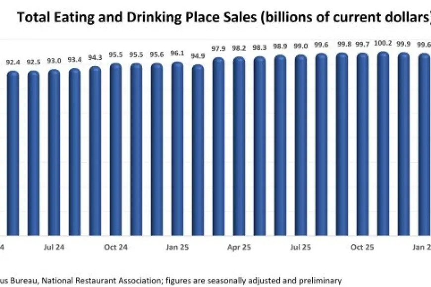 restauranttrend's tweet photo. U.S. Restaurant Sales Held Steady in May, As Consumers Remain Resilient https://t.co/GblJ9xGhzF https://t.co/7SogFMn7ia