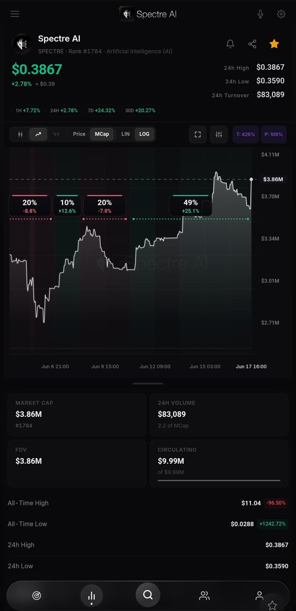 hectorhh121's tweet photo. @eliz883 BTC aiming for that next leg higher. $SPECT running it higher too with nonstop bidding from community.

Over $2m in buybacks with recognition from Google startups, fomo incoming.
@Spectre__AI https://t.co/wT8UZkIpTU