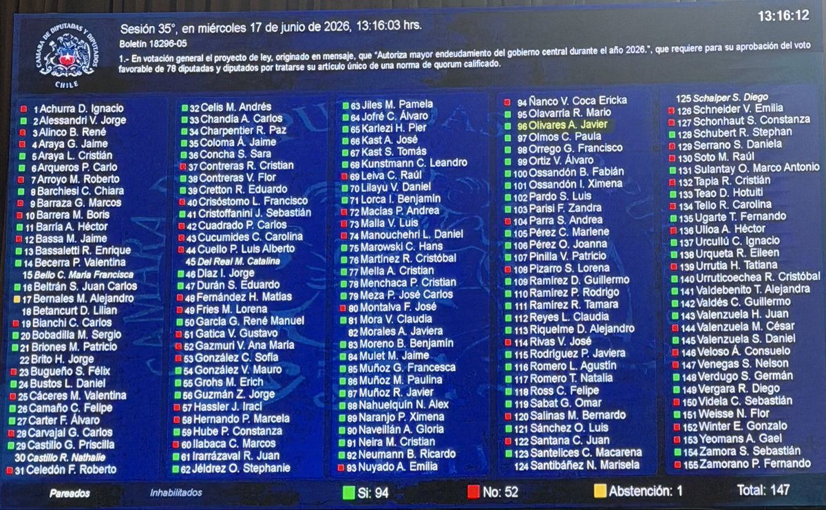 JavierOlivares's tweet photo. 🇨🇱 Acabo de votar a favor del proyecto de ley que autoriza un mayor nivel de endeudamiento para el Estado durante 2026.

Nunca me han gustado las deudas, pero tras los nefastos años del Gobierno anterior y sus constantes improvisaciones, no quedó otra alternativa. Debemos actuar con responsabilidad.

Si este proyecto se hubiese rechazado, las opciones disponibles habrían sido aún más recortes, afectando el funcionamiento de servicios y compromisos ya asumidos por el Estado.

La responsabilidad fiscal no siempre implica tomar decisiones populares, pero sí adoptar aquellas que permitan dar estabilidad al país.

Por Chile, Siempre por la Patria. 🇨🇱