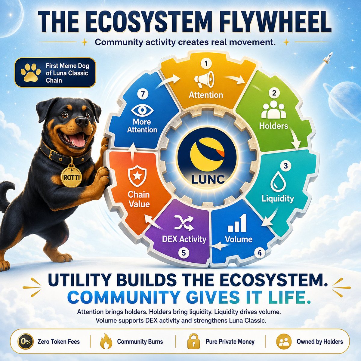 LuncRotti's tweet photo. 💥
1️⃣Attention brings holders.
2️⃣Holders bring liquidity.
3️⃣Liquidity creates volume.
4️⃣Volume drives DEX activity.
5️⃣DEX activity strengthens the chain.
🏁That is how community creates real movement.
💥Utility builds the ecosystem. Community gives it life.😍
#ROTTI $LUNC #Crypto