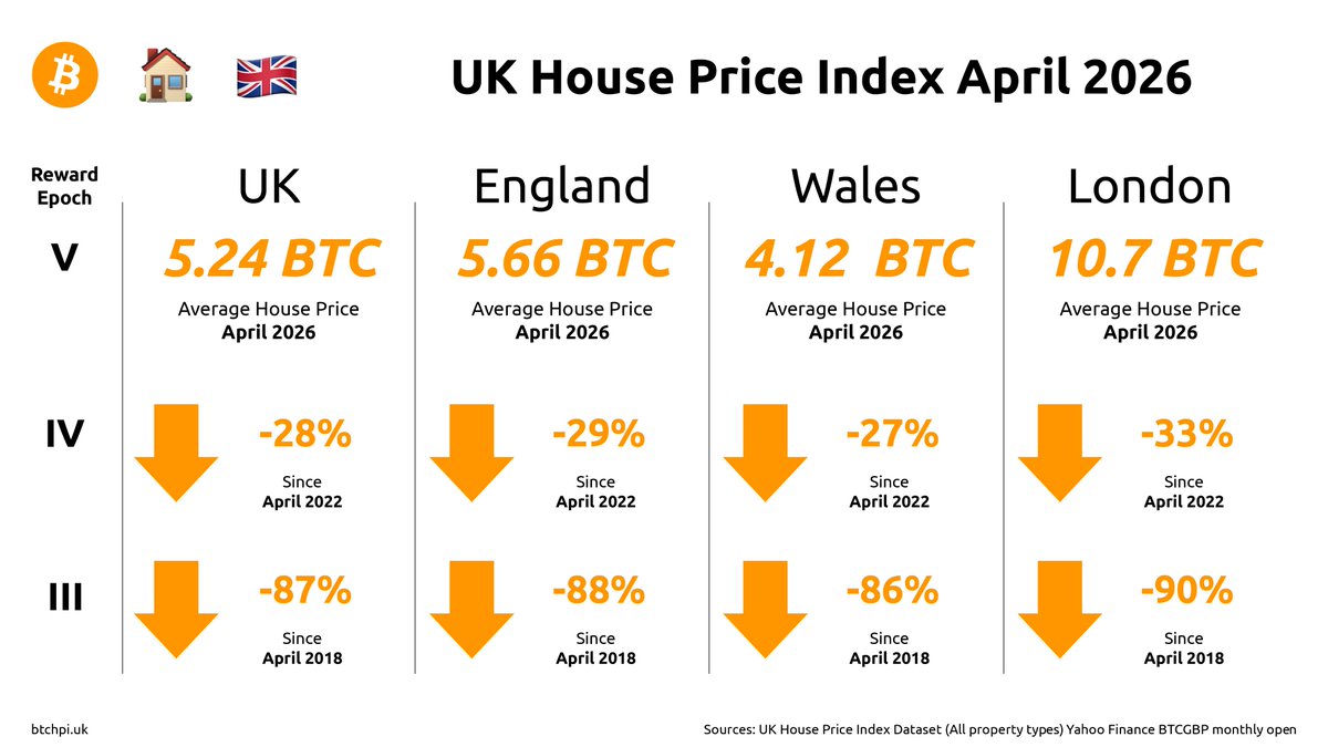 btchpi's tweet photo. April 2026 UK House Price Index

The average property price is now 5.24 BTC in the UK.

House prices decreased 28% between April 2022 and April 2026.