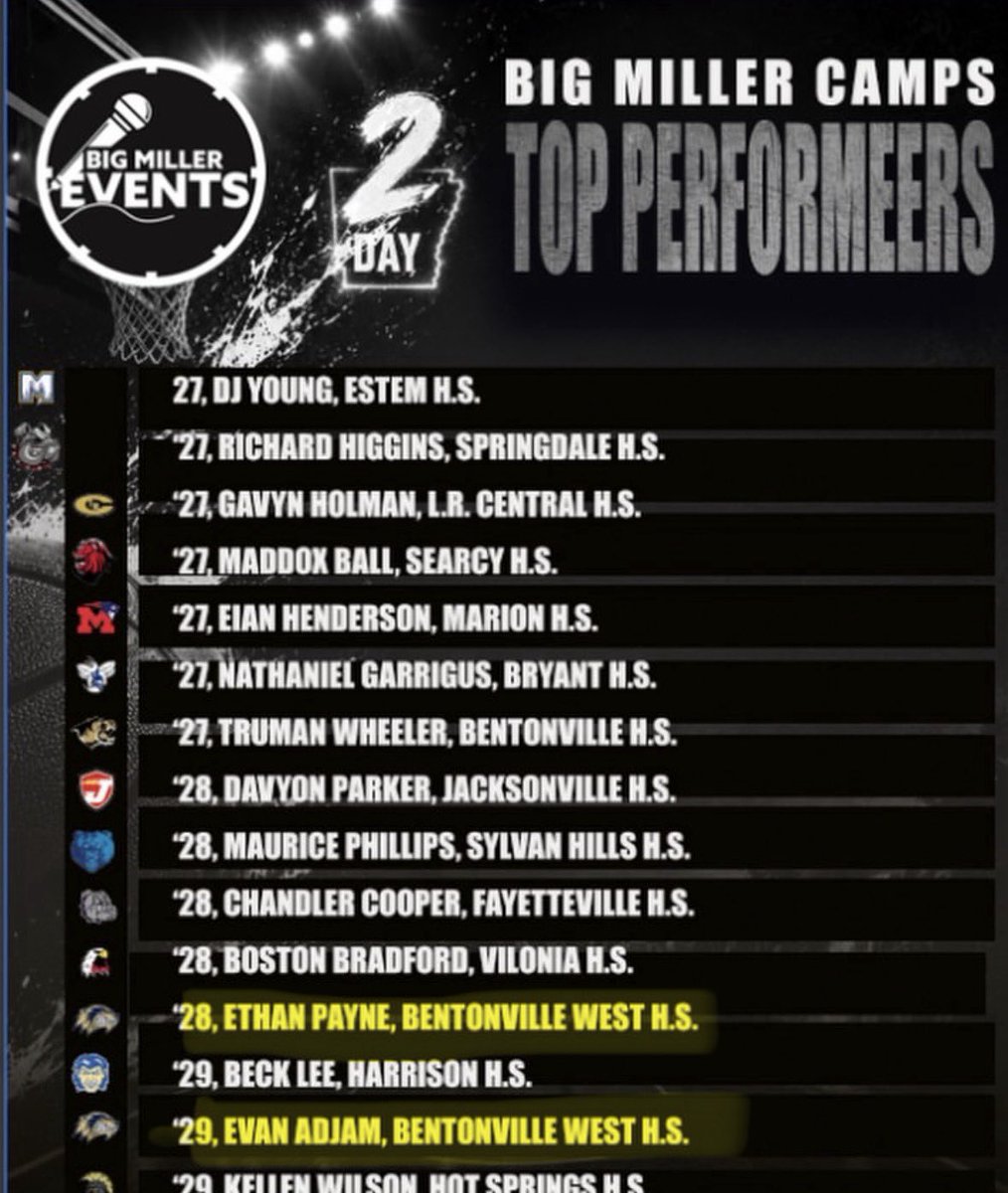 BWHS_Hoops's tweet photo. 🏀🔥Learned a lot about our team this week at Big Miller! 🔥🏀

Congrats to our guys who were recognized at camp:

⭐ Asher Hill ‘29 – Top Performer Day1
⭐ Jordan Randolph ‘27 – Stock Riser 
⭐ Evan Adjam ‘29– Top Performer Day2
⭐ Ethan Payne ‘28 –Top Performer Day2
#theWESTway https://t.co/8nyyOPi7jQ