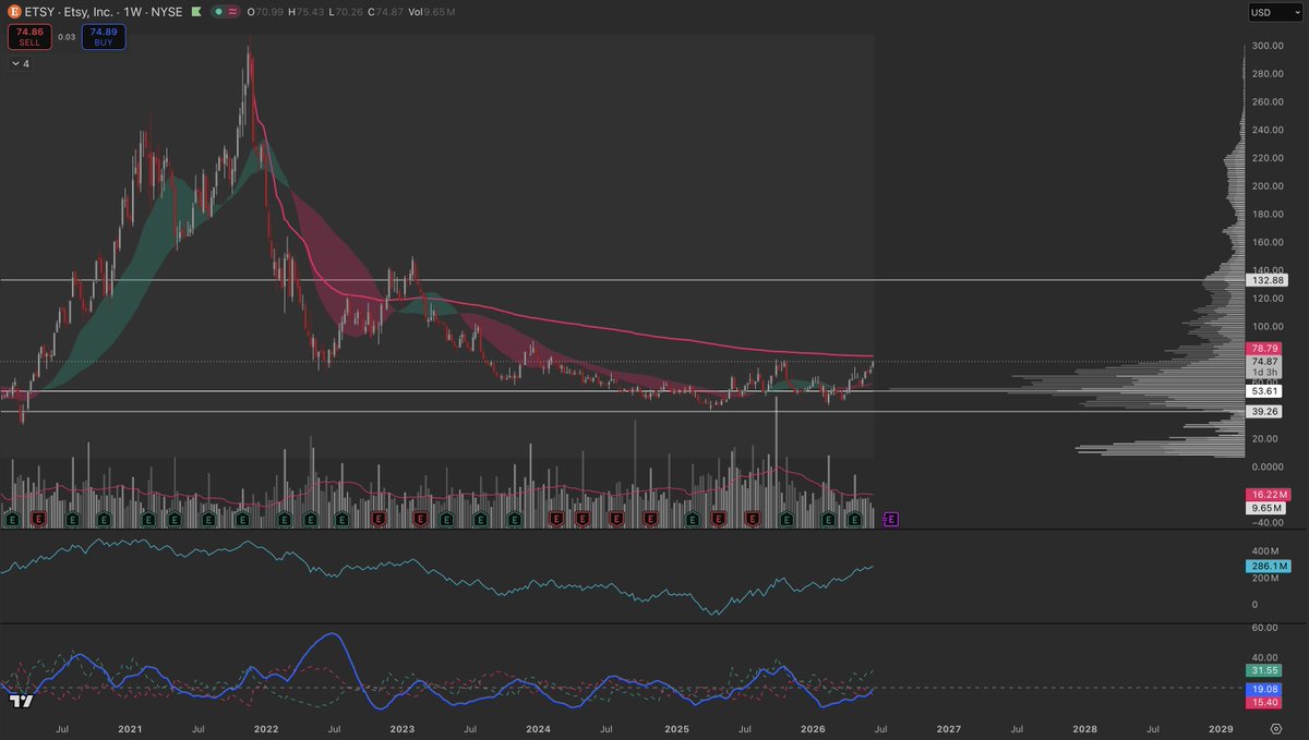 LaneSplitter85's tweet photo. $ETSY ilginç bir kağıt. Zacks güçlü al vermiş. Aylarca düşen grafik dip yapımış ve toparlanıyor gibi görünüyor. Kar marjı çok yüksek %71 ama yüksek borçluk nakit akışını eksiye çevirmiş. Burası almak için riskli ama düşük likidite ve direnç bölgesine gelmiş. https://t.co/SG2LNFnsgz