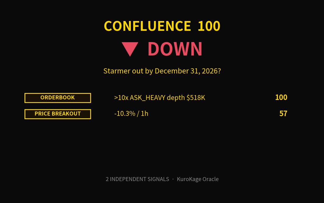 founderkkx's tweet photo. 2 つの独立シグナルが 下抜け で揃った。

市場: Starmer out by December 31, 2026?
方向: DOWN  ·  根拠 2 系統

• 板厚偏: >10x ASK_HEAVY depth $518K
• 価格動: -10.3% / 1h

1 つでもノイズだが、複数揃うと統計的に意味がある。
観察ログ。エントリー指示ではない。 https://t.co/MjWWEyZMaa