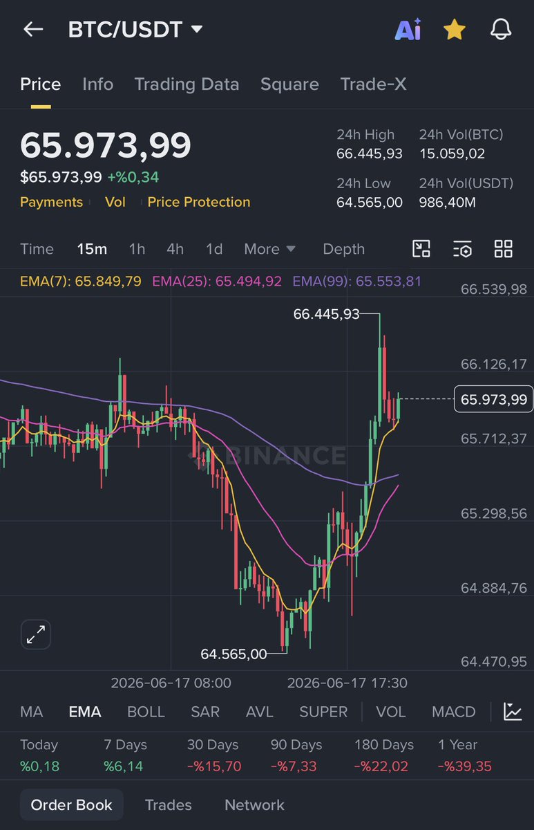 CryptoGemTR's tweet photo. BİTCOİNDE BÜYÜK ÇÖKÜŞ KAPIDA‼️‼️‼️‼️‼️‼️‼️‼️

BİTCOİN TAM NOKTA ATIŞI YER SÖYLÜYORUM. 

34.950 tam buraya inecek. Dip kısım burası olacak 😎

işte o zaman boğa hayali kurabilirsiniz. Şuan ki tüm tepkiler içeri almak içindir. 

$bitcoin https://t.co/BMJ9Ietkpp