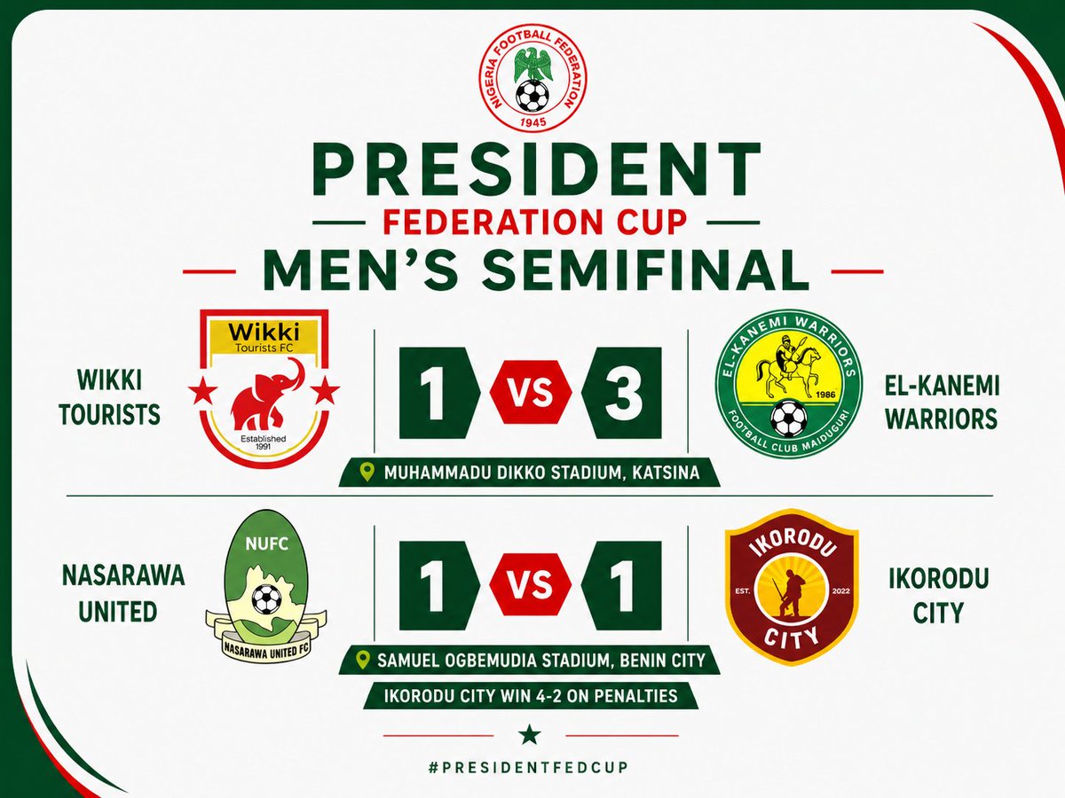 thenff's tweet photo. Results from today's men's semifinal in Jos and Benin.

Elkanemi Warriors will face @IkoroduCityFC in the final in Asaba on July 27.

#PresidentFederationCup26 #PFC2026 https://t.co/7ULpmURlHv