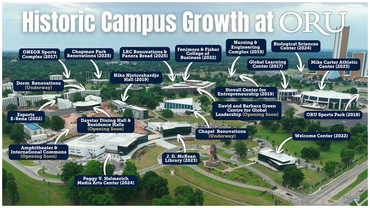 ORUAlumni's tweet photo. Your campus … it’s been growing and growing and growing! 
—Opening soon: The new Daystar Dining Hall/Residence Halls, Outdoor Amphitheater/International Commons, and David and Barbara Green Centre for Global Leadership https://t.co/kIf8WLv4jO
