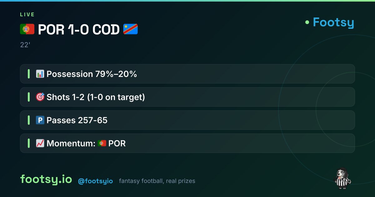 Footsyio's tweet photo. ⏱️ 22' — 🇵🇹 POR 1-0 COD 🇨🇩
📊 Possession 79%–20%
🎯 Shots 1-2 (1-0 on target)
🅿️ Passes 257-65
📈 Momentum: 🇵🇹 POR
#WorldCup2026 #PORCOD https://t.co/O66Cd0IkmI