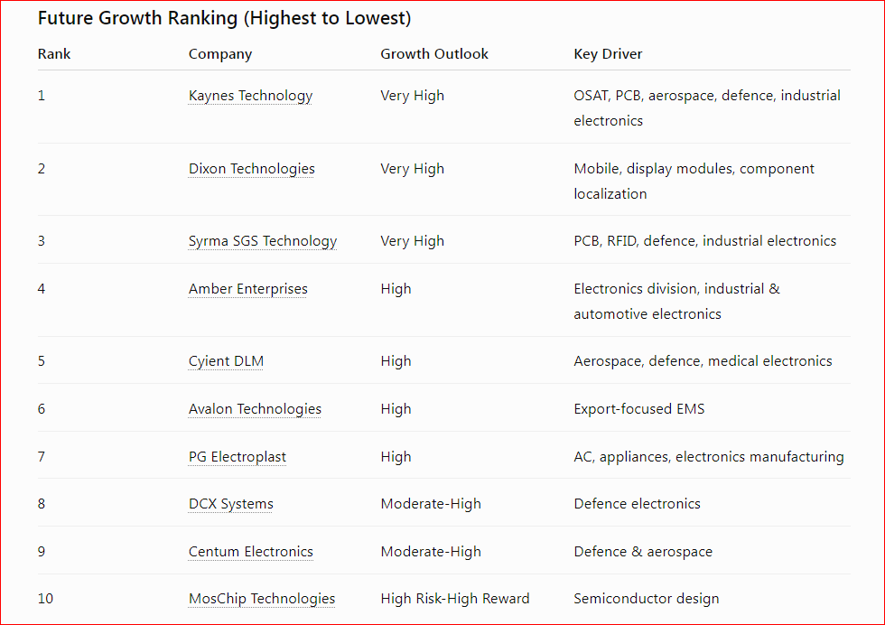 Pkjat340's tweet photo. India EMS (Electronics Components & Manufacturing Companies) – Future Growth Outlook (2-3 years)  🚀 🚀

1. Kaynes Technology: 🚀

Growth Outlook:
Revenue growth potential: 30–40%+ CAGR
Management focus: becoming a full-stack electronics and semiconductor ecosystem player.
Most analysts see OSAT + PCB as major growth engines.

Why it may become the fastest grower:
Expanding into PCB manufacturing.
Started commercial operations in OSAT (semiconductor packaging/testing).
Strong presence in industrial, aerospace, railway, EV and defence electronics.
Higher-margin business than traditional EMS players.

2. Dixon Technologies: 🚀

Growth Outlook:
Revenue growth potential: 25–35% CAGR
Scale advantage is unmatched.
Biggest beneficiary of electronics localization.

Why it remains a giant:
India's largest EMS company.
Beneficiary of mobile manufacturing, display modules, wearables, telecom, laptops and localization.
Approved for display-module/component projects under government schemes.

3. Syrma SGS Technology: 🚀

Growth Outlook:
Revenue growth potential: 25–35% CAGR
Margin expansion expected from higher-value segments.

Why investors like it:
RFID leader.
Investing in one of India's largest PCB facilities.
Expanding aggressively in defence, industrial and automotive electronics.

4. Amber Enterprises: 🚀

Growth Outlook:
Revenue growth potential: 20–30% CAGR
Increasing contribution from electronics division.

Growth Drivers:
Moving beyond air-conditioners into electronics manufacturing.
Railway, industrial, automotive electronics.
Strong acquisitions creating component ecosystem.

5. Cyient DLM: 🚀

Growth Outlook:
Revenue growth potential: 20–30% CAGR

Growth Drivers:
Aerospace.
Defence.
Medical electronics.
Design-led business model gives higher margins.

6. Avalon Technologies: 🚀
Growth Outlook:
Revenue growth potential: 20–25% CAGR

Growth Drivers:
Export-oriented EMS.
Defence and industrial electronics.
Strong US customer exposure.

........................................................................................................ 

- Emerging Electronics Component Winners - 🎯 🎯 

1. PG Electroplast: 🚀
Component localization.
AC and appliance ecosystem.
Fast capacity expansion.

2.MosChip Technologies: 🚀
Semiconductor design exposure.
High-risk, high-reward semiconductor theme.

3. DCX Systems: 🚀
Defence electronics exports.
Long-term defence opportunity.

4. Centum Electronics: 🚀
Aerospace and defence electronics niche.

........................................................................................................

Long-Term (2-3 years) Growth Potential Ranking:

 💥 Potential Multi-Baggers 💥
1. Kaynes Technology
2. Dixon Technologies
3. Syrma SGS Technology

💥 Strong Compounders 💥
1. Amber Enterprises
2. Cyient DLM
3. Avalon Technologies

💥  Emerging Bets 💥
1. PG Electroplast
2. DCX Systems
3. Centum Electronics
4.MosChip Technologies

EMS Theme Leaders:  🚀 🚀 

Kaynes + Dixon + Syrma + Amber appear best positioned to benefit from India's shift toward deeper electronics component manufacturing, PCB production, semiconductor packaging, and localization initiatives. 
Government support for component manufacturing and semiconductor ecosystems remains a major tailwind.

........................................................................................................

India's electronics manufacturing ecosystem is entering its next phase: 
Moving from simple assembly to components, PCB, modules, semiconductors, OSAT, display modules, automotive electronics, industrial electronics, defence electronics, and design-led manufacturing. 

Government incentives, PLI schemes, Electronics Component Manufacturing Scheme (ECMS), and semiconductor investments are creating a multi-year growth runway.

........................................................................................................

- Disclaimer: I am not a SEBI-registered research analyst. The information  is strictly for educational and informational purposes only.

#sharemarket #stocks #Q4Results  #Kaynestechnologies #Dixon #Syrma