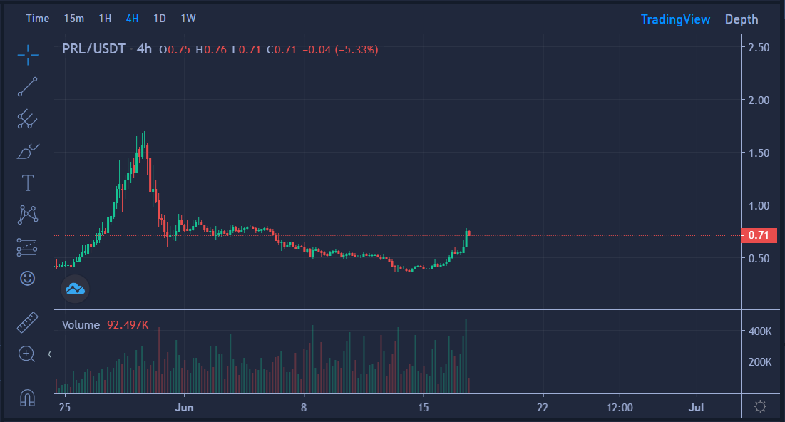 Nearisbuilding's tweet photo. Clutching my $PRL and added more off the $0.40 bottom

The thesis is playing out exactly as laid out. Target block time has been reached and difficulty is up only, which means each miner now earns fewer coins for the same compute, and less sell pressure hitting the p2p market (no real CEX yet)

Multiple collabs rumored as well. If my hunch on one of them is right then Pearl can reprice to a top 50 coin overnight. Lastly, PoUW is a narrative with real substance underneath it

Still early