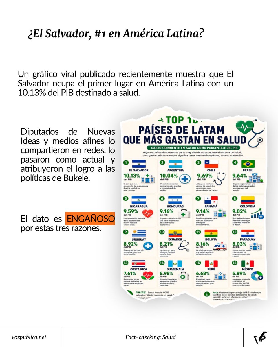 VozPublicaVP's tweet photo. #VozVerifica II ¿El Salvador lidera el gasto en salud de América Latina?

Un gráfico viral afirma que el país destina 10.13% del PIB a salud y lo presenta como un logro actual de la gestión Bukele.

Verificamos los datos del Banco Mundial y la OMS. La información es engañosa:

❌ El dato es de 2021, no actual.
❌ En 2023, El Salvador ocupó el cuarto lugar.
❌ La cifra incluye gasto público, privado y pagos de bolsillo.

Deslizá y conocé cómo verificamos esta información.