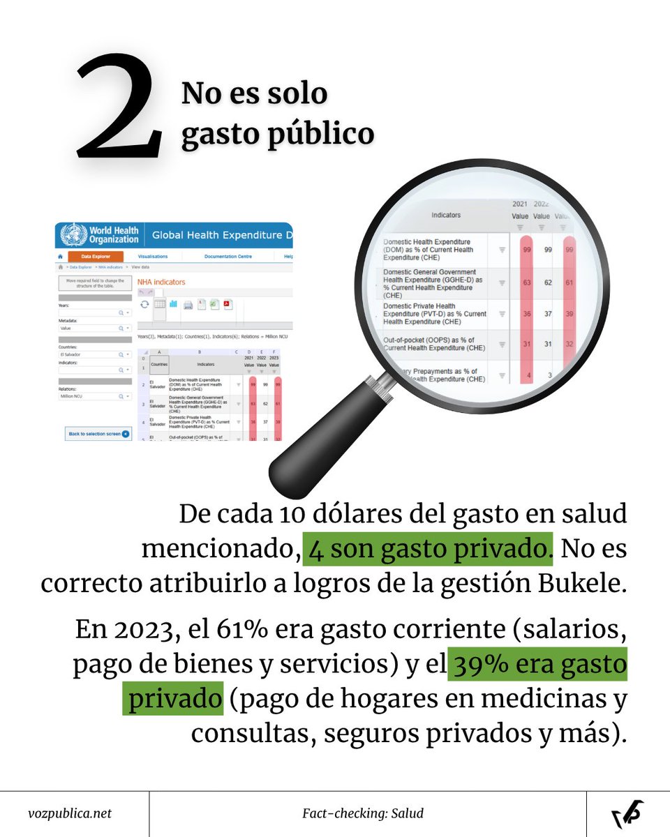 VozPublicaVP's tweet photo. #VozVerifica II ¿El Salvador lidera el gasto en salud de América Latina?

Un gráfico viral afirma que el país destina 10.13% del PIB a salud y lo presenta como un logro actual de la gestión Bukele.

Verificamos los datos del Banco Mundial y la OMS. La información es engañosa:

❌ El dato es de 2021, no actual.
❌ En 2023, El Salvador ocupó el cuarto lugar.
❌ La cifra incluye gasto público, privado y pagos de bolsillo.

Deslizá y conocé cómo verificamos esta información.