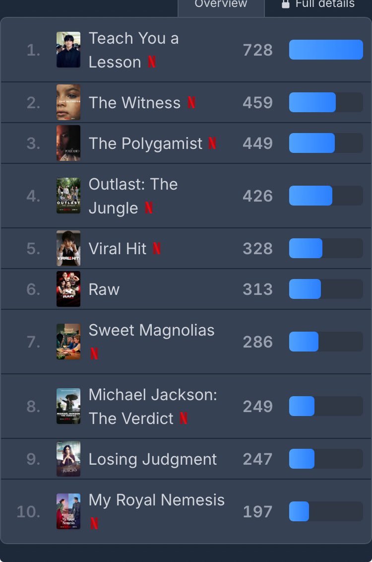 AfricaFactsZone's tweet photo. South African series, The Polygamist is trending at no. 3 on Netflix Worldwide. https://t.co/bnxRntm1lp