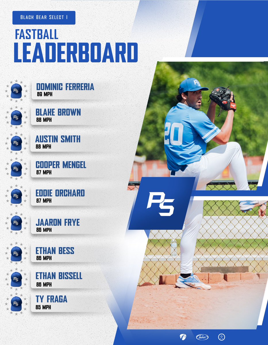 PSBaseballinc's tweet photo. Black Bear Select I - Leaderboard📈

#BBSelect X #TheBestPlayHere https://t.co/9UOawMorIr