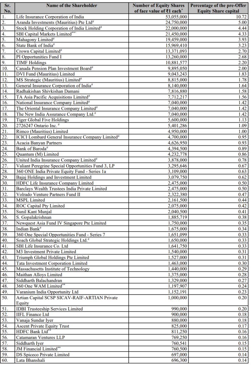 Sandeepnirvan's tweet photo. 𝐋𝐢𝐬𝐭 𝐨𝐟 𝐑𝐞𝐭𝐚𝐢𝐥 𝐒𝐡𝐚𝐫𝐞𝐡𝐨𝐥𝐝𝐞𝐫𝐬 𝐢𝐧 𝐍𝐒𝐄

Some Big names after LIC and Banks:

1. Radhakishan Damani - 1.58%
2. Sunil Kant Munjal - 0.41%
3. S. Gopalakrishnan - 0.38%
4. Siddharth Balachandran - 0.27%
5. Vanaja Sundar Iyer - 0.18%
6. Siddharth Iyer - 0.15%
7. Lata Bhanshali - 0.15%
8. Payal Jain- 0.12%
9. Ruchi Jain Hanasoge -  0.11%
10. Rajesh Omkarnath Malpani : .10
11. Sushma Anand Jain:  0.10%
12. Rajiv Kuchhal: 0.10%
13. Tarun Jain: 0.09%
14. Himansu Pravinbhai Bhalodia: 0.09%
15. Bharat Taparia: 0.09%
16. Vipul Jayantilal Modi: 0.08%
17. Apurva Mahesh Shah: 0.08%
18. Chandrakant Vallabhaji Gogri:  0.07%
19. Damani Estate And Finance: 0.07%
20. Navin Agarwal: 0.07%
21. Neepa Shah: 0.07%
22. Ramakant Baheti: 0.06%
23. Dolly Khanna: 0.06%
24. Kamlesh Navinchandra Shah 0.06%
25. Mukesh Sharma: 0.06%
26. Subodh Gupta: 0.06%
27. Sundar Iyer: 0.06%
28. Hitesh Satishchandra Doshi: 0.05%
29. Rajiv Kumar: 0.05%

Do you know the value of Radhakishan Damani's holding?