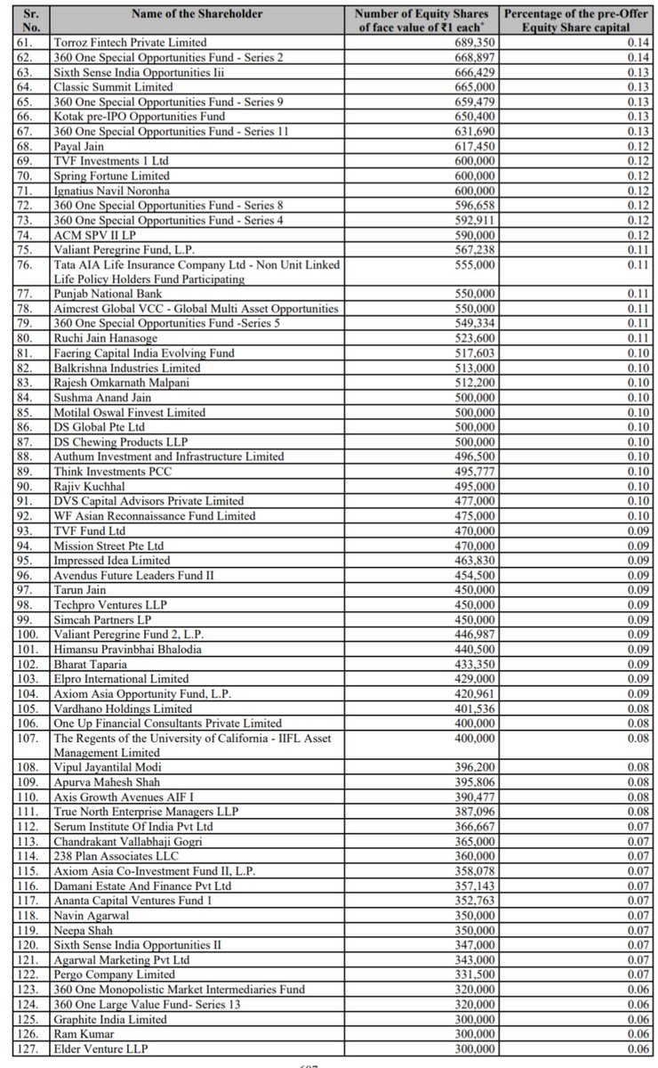 Sandeepnirvan's tweet photo. 𝐋𝐢𝐬𝐭 𝐨𝐟 𝐑𝐞𝐭𝐚𝐢𝐥 𝐒𝐡𝐚𝐫𝐞𝐡𝐨𝐥𝐝𝐞𝐫𝐬 𝐢𝐧 𝐍𝐒𝐄

Some Big names after LIC and Banks:

1. Radhakishan Damani - 1.58%
2. Sunil Kant Munjal - 0.41%
3. S. Gopalakrishnan - 0.38%
4. Siddharth Balachandran - 0.27%
5. Vanaja Sundar Iyer - 0.18%
6. Siddharth Iyer - 0.15%
7. Lata Bhanshali - 0.15%
8. Payal Jain- 0.12%
9. Ruchi Jain Hanasoge -  0.11%
10. Rajesh Omkarnath Malpani : .10
11. Sushma Anand Jain:  0.10%
12. Rajiv Kuchhal: 0.10%
13. Tarun Jain: 0.09%
14. Himansu Pravinbhai Bhalodia: 0.09%
15. Bharat Taparia: 0.09%
16. Vipul Jayantilal Modi: 0.08%
17. Apurva Mahesh Shah: 0.08%
18. Chandrakant Vallabhaji Gogri:  0.07%
19. Damani Estate And Finance: 0.07%
20. Navin Agarwal: 0.07%
21. Neepa Shah: 0.07%
22. Ramakant Baheti: 0.06%
23. Dolly Khanna: 0.06%
24. Kamlesh Navinchandra Shah 0.06%
25. Mukesh Sharma: 0.06%
26. Subodh Gupta: 0.06%
27. Sundar Iyer: 0.06%
28. Hitesh Satishchandra Doshi: 0.05%
29. Rajiv Kumar: 0.05%

Do you know the value of Radhakishan Damani's holding?