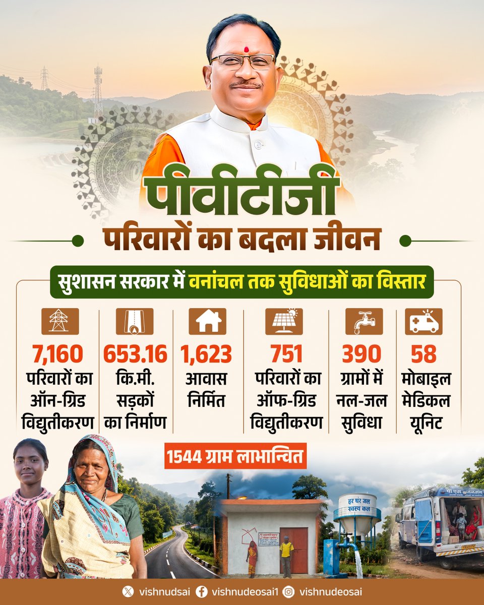 vishnudsai's tweet photo. दूरस्थ वनांचलों तक विकास की किरण, पीवीटीजी परिवारों के जीवन में नया विश्वास...

डबल इंजन सरकार की जनकल्याणकारी योजनाओं से अब विकास का लाभ उन बस्तियों तक भी पहुंच रहा है, जो वर्षों तक मूलभूत सुविधाओं से वंचित रहीं।

सड़क, बिजली, पक्के आवास, स्वच्छ पेयजल, स्वास्थ्य सेवाओं और अन्य आवश्यक सुविधाओं के विस्तार से हजारों पीवीटीजी परिवारों का जीवन अधिक सुरक्षित, सम्मानजनक और सुविधाजनक बना है।

हमारा संकल्प है कि विकास की मुख्यधारा से कोई भी परिवार पीछे न रहे और प्रदेश का हर नागरिक सम्मानपूर्वक जीवन जी सके।