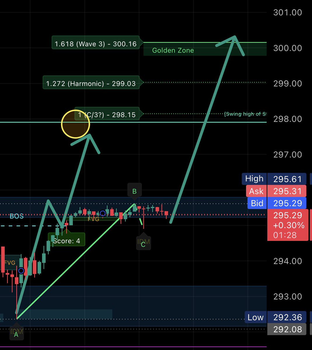 MTdepak's tweet photo. $SPY ✍️✍️✍️
$IWM another setup here 198+ soon 🚀 https://t.co/XMmHzqc1EO