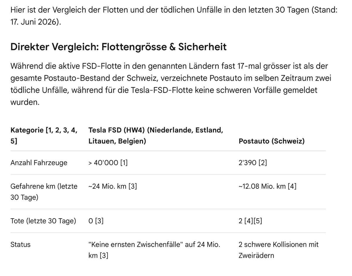 MarkoSaraf2004's tweet photo. Tesla FSD (Supervised) is statistically safer than @PostAutoIsAJoke (why don't they have an account?). @ETSC_EU @UVEK @UNECE @sergiumogan @RealRusty @zfescht @BZ90080360 https://t.co/8GnR4NlF6l