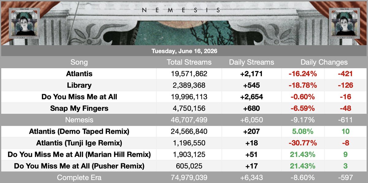 SpotifyBridgitM's tweet photo. .@BridgitMendler's "Nemesis" received 6,050 streams on Spotify yesterday on June 16, 2026. https://t.co/ubN4foGX1R