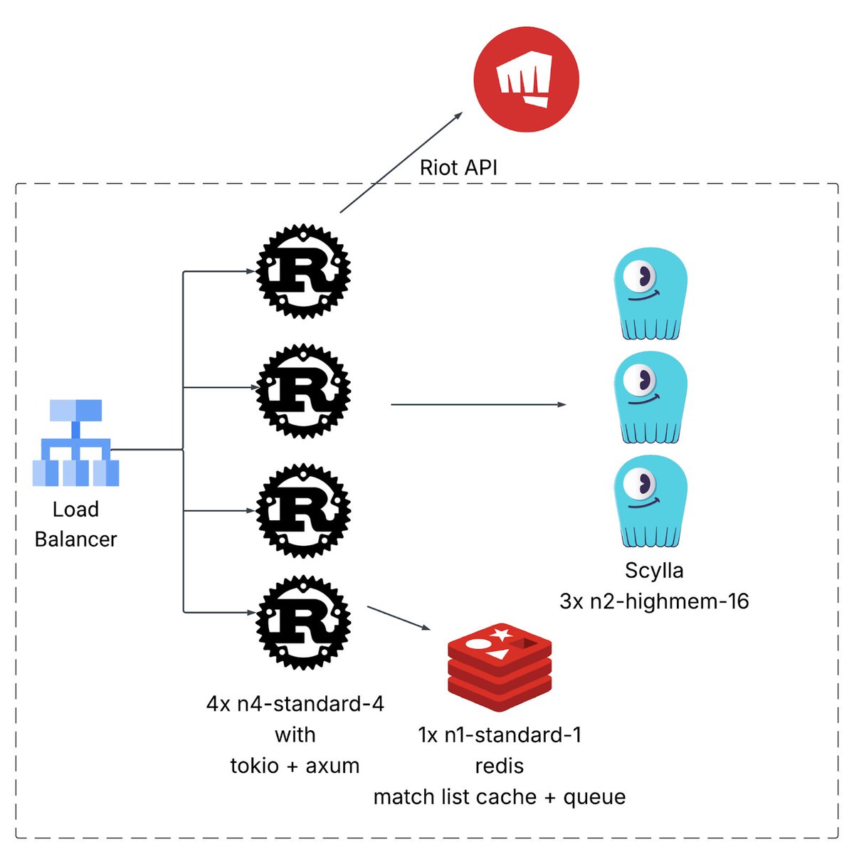 ScyllaDB's tweet photo. Blitz, the company that provides personalized coaching for games like League of Legends, Valorant, and Fortnite, consolidated its infrastructure from over a hundred cores of microservices to four n4‑standard‑4 Google Cloud nodes. See how here: https://t.co/Q50gL6iaa1

#ScyllaDB https://t.co/PmkX5c8YAt
