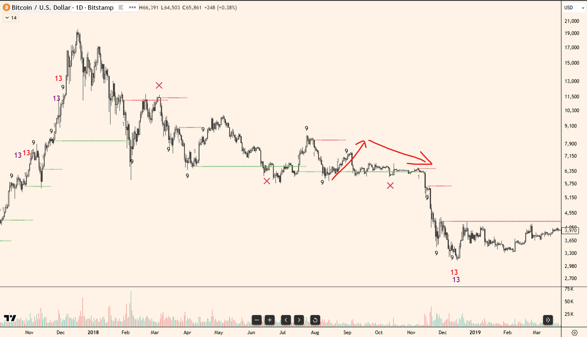 kidzevn's tweet photo. $BTC Monday range was swept today. but it's the Monday low that was swept, which is a bullish sign.

Since prospective $BTC bottom is still 3 months away, I'm expecting another leg up from now, given that we just got a bullish swept of Monday low.

Some statistics on repeated patterns observed in $BTC cycles:
- The most recent low we just made on June 5th, is 242 days from the top. Historically, in both 2018 and 2022, $BTC also came down to a previous low after 242 days from the top, retraced upward for 2 full months, to some lower high (more on where specifically later) and then proceeded to dive to the actual low.
- I believe we are following the same pattern this bear cycle. The second low, fake double bottom after 242 days is in. Now we are playing the retrace upward, which could last > a month.
- Historically, this retrace went for the equal highs/ equal wicks found on the way down. If that thesis plays out this year, the cluster of upper wicks I'm paying attention to sit at $74000.

In short, I'm playing a long to 74000 for $BTC for now.