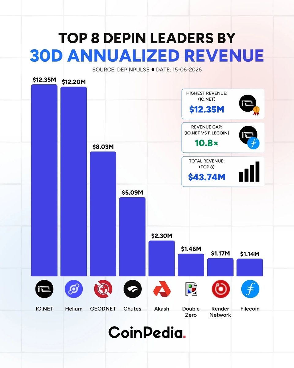 ionet_Fr's tweet photo. Les chiffres parlent d'eux-mêmes.

@ionet domine le marché DePIN avec 12,35M$ de revenus annualisés, générant à lui seul près de 11 fois les revenus d'un géant comme Filecoin.

Quand une infrastructure résout un vrai problème d'accès au calcul IA, l'adoption n'est plus spéculative, elle est mathématique..