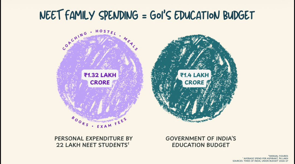 gulvinder's tweet photo. This one slide of the presentation shook me to the core.

The figures are staggering and worrying.

P.s. This is only one exam NEET, if you add others like JEE, UPSC etc the figure is more than 3.5 Lakh crores, EACH YEAR.

3 times the GOI annual budget for education.

#ChhatronKiGoonj