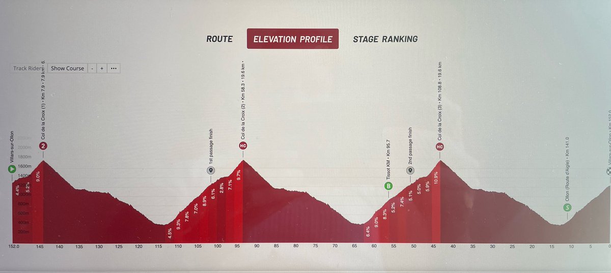 Kelly_Scates's tweet photo. Bets on Pogi lapping the peloton on Sunday? 😂 #TourdeSuisse https://t.co/3fHnJVCLZH