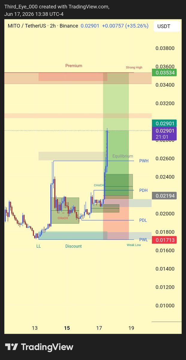 Third_Eye_000's tweet photo. $MITO is now just $0.001 away from smashing our Target 2 at $0.0300 🎯🔥
Thank you to everyone who trusted the setup and stayed patient. 🙏
Congrats in advance to all holders — the move is playing out exactly as planned. 🚀👁️
#MITO #Mitosis @MitosisOrg https://t.co/rfrREXfrYW