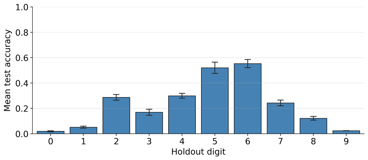 pl_zeng's tweet photo. Zero is special. Models can generalize to other numbers when held out of the training data in an analogous manner. The carry digit (9 in base 10) is also difficult for models to generalize to. https://t.co/lyPfkhP7nK