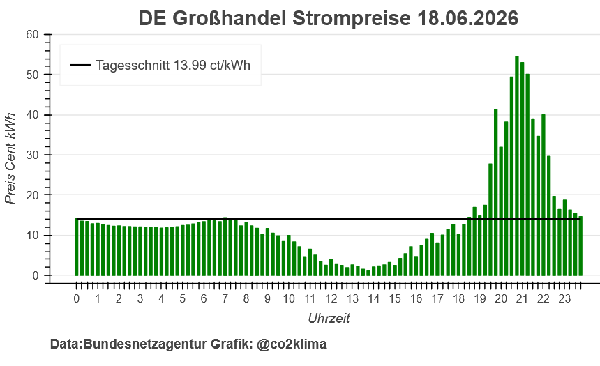 Co2Klima's tweet photo. Am Donnerstag wird mittags angeblich wertloser Strom für 1 ct/kWh durch #Erneuerbre produziert und am Abend gibt es wertvollen Strom für 55 ct/kWh durch Gas- und Kohlenkraftwerke
Bayernwerk ist überfordert Speicheranträge zu bearbeiten, Reiche bekommt V2G und Smartmeter nicht hin https://t.co/AOHFFDhaf2