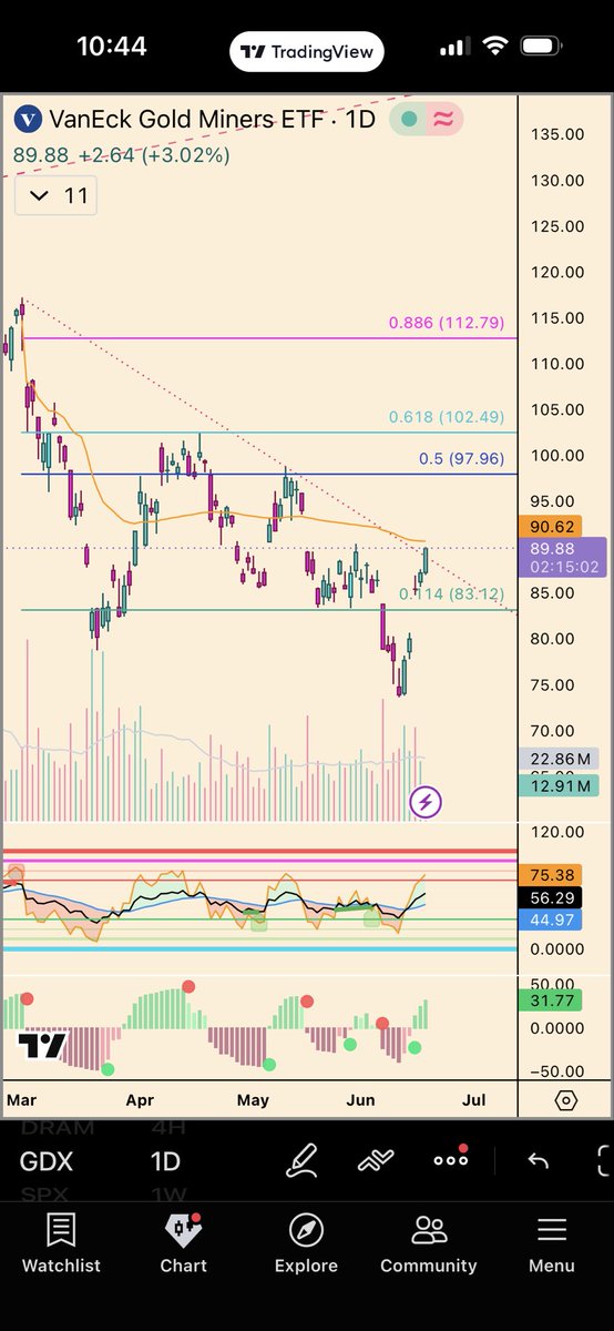 JKCoins's tweet photo. $Gdx looking kinda nice here https://t.co/sMV4Z3eHbd